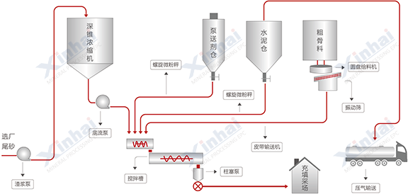 全尾砂胶结充填工艺流程