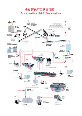 金矿浮选厂工艺流程图