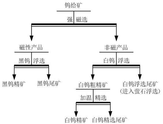 细粒嵌布黑白钨共生矿选矿流程图