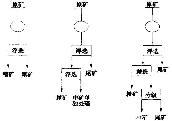 一次细磨正浮选脱硅工艺