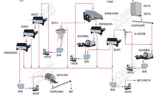 磁铁矿选矿工艺流程图