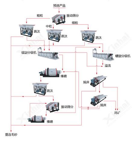 钨矿重选工艺流程图