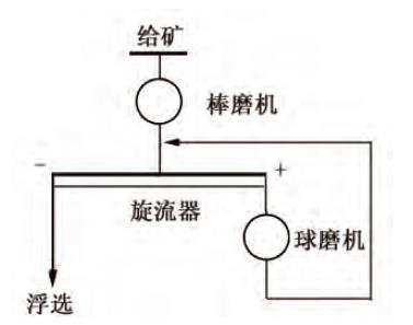 两段闭路磨矿分级