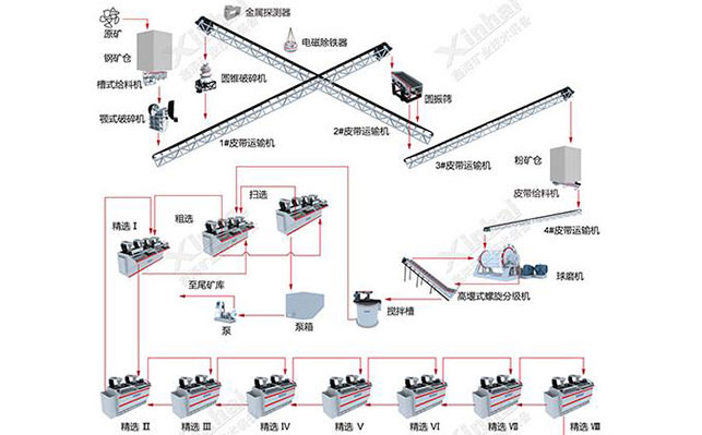 萤石矿的选矿工艺流程图