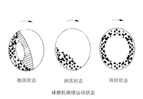 球磨机钢球运动状态