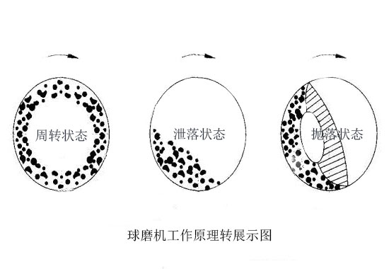 球磨机工作原理示意图