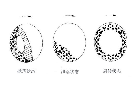 球磨机的运动状态