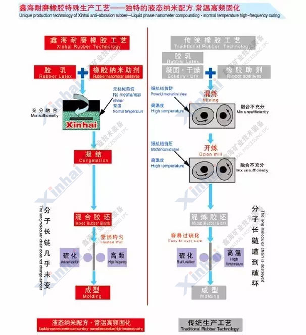 鑫海耐磨橡胶生产工艺与传统橡胶生产工艺的对比