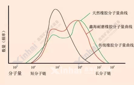 鑫海耐磨橡胶的分子量检测数据