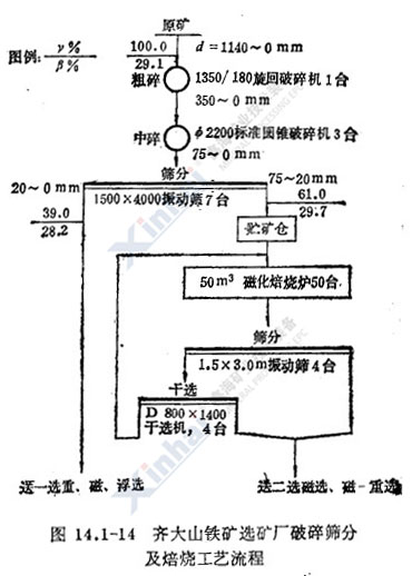 齐大山铁矿选矿厂破碎筛分及焙烧工艺流程图