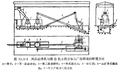 两段破碎机与筛分机分别安装在厂房两端的配置方案