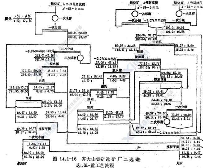 齐大山铁矿选矿厂磁选、磁-重工艺流程