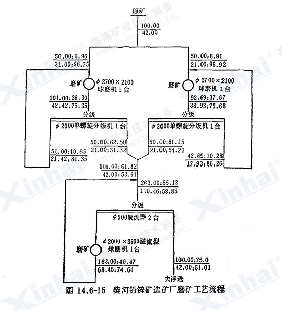 柴河铅锌矿选矿磨矿工艺流程