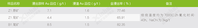 焙烧-氰化试验结果