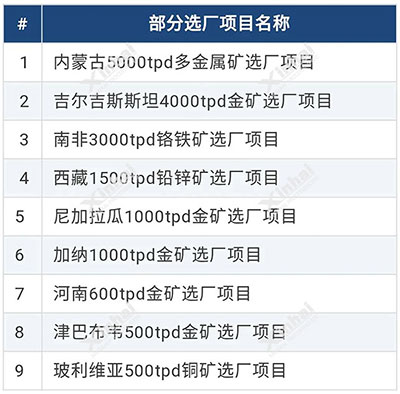 更多矿业全产业链项目列表