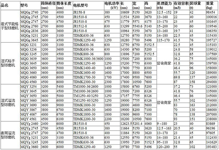 大型球磨机型号参数表