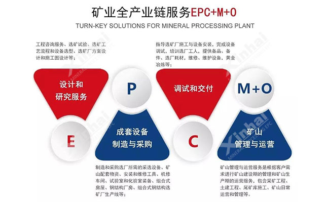 鑫海矿业全产业链服务（EPCM+O）