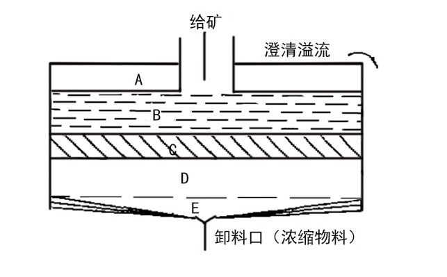 耙式浓缩机原理