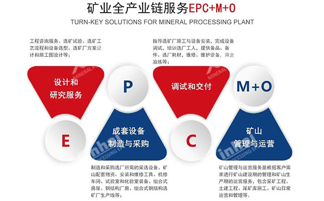 矿业全产业链服务（EPCM+O）