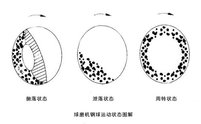 球磨机磨矿介质运动原理