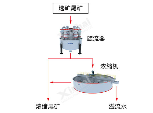 旋流器-浓缩机方案