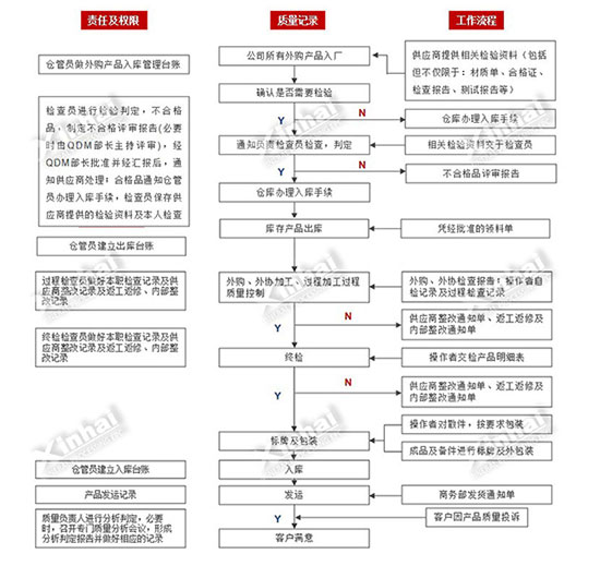 鑫海矿装产品质量管理