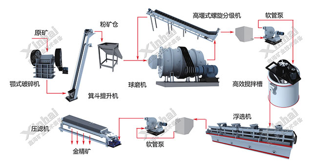 移动浮选工艺流程