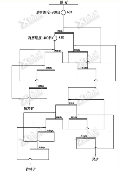 鑫海内蒙古铅锌矿采选项目