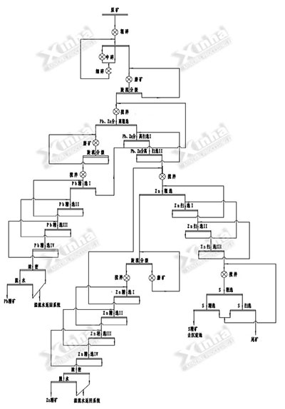 鑫海铅锌矿选矿项目