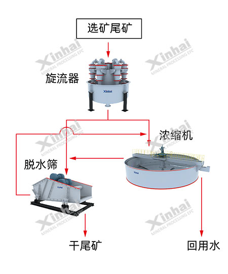 粗粒径尾矿干排工艺流程图