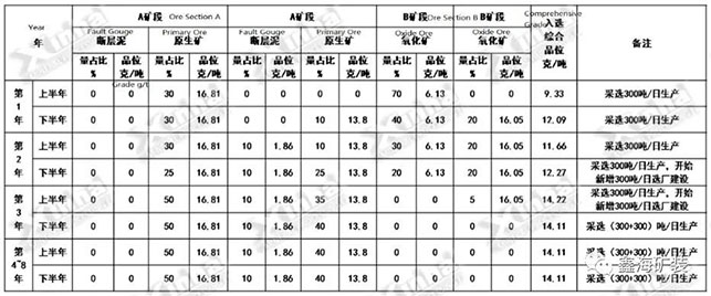 选矿数据表