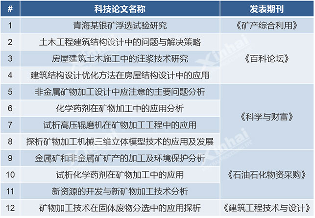 鑫海矿装多篇学术论文