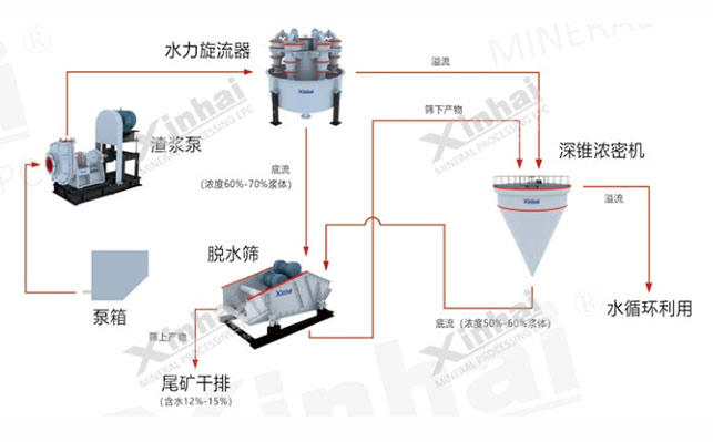 细粒尾矿干排工艺方案