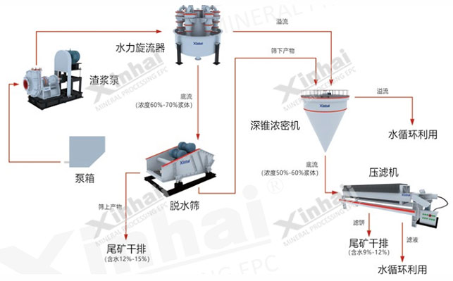 细粒度尾矿干排工艺