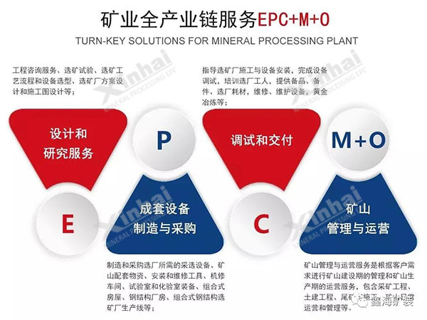 矿业全产业链服务（EPCM+O）