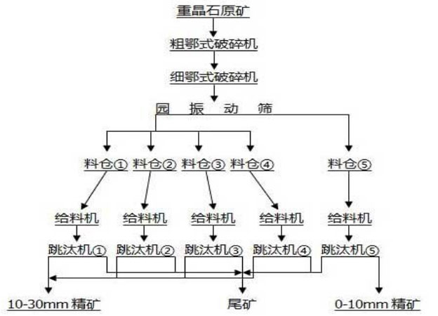 重晶石重选工艺流程图