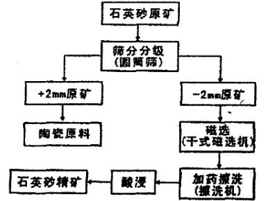 高纯石英砂提纯工艺流程