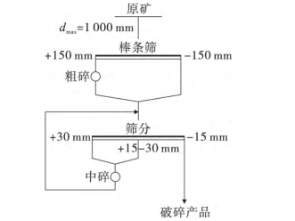 石墨矿破碎筛分工艺流程图