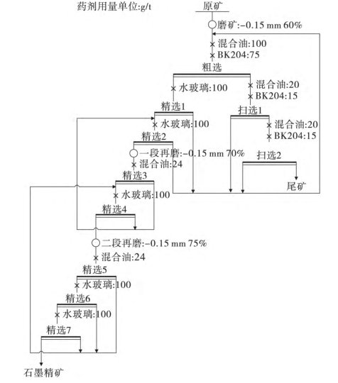 石墨矿选矿工艺流程图