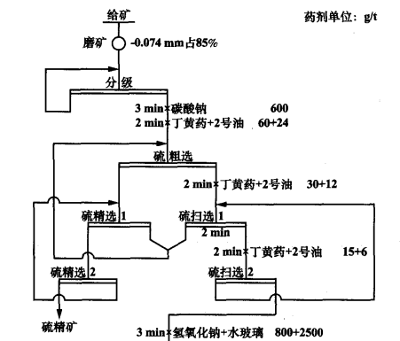 难选钨铁矿浮选脱硫流程