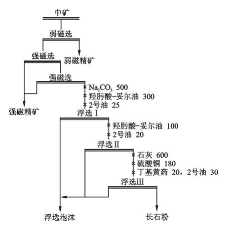 金尾矿再选弱磁-强磁-反浮选流程