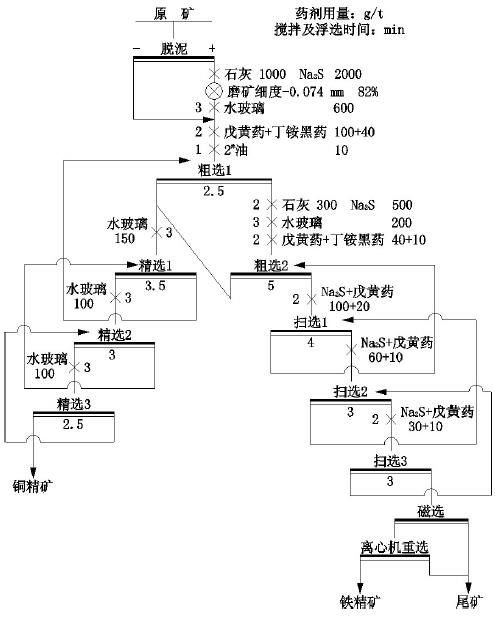 高铁铜矿选矿工艺流程图