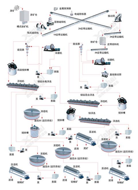 铅锌矿浮选选矿工艺流程图