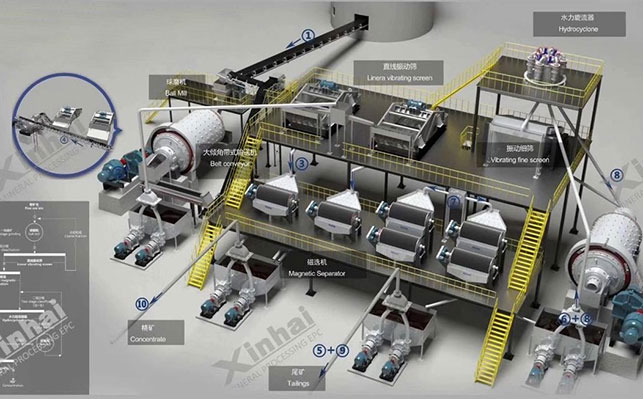 铁矿选矿工艺流程设计