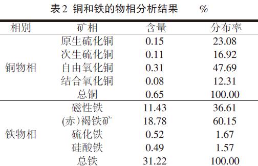 高铁氧化铜物相分析表