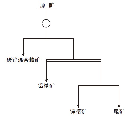 含碳细粒铅锌矿工艺流程图