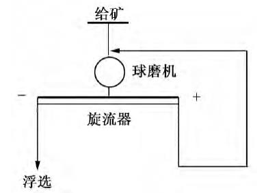 旋流器一段分级流程