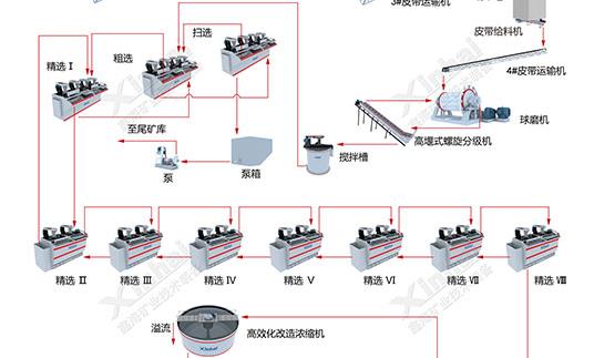 萤石矿浮选选矿工艺流程