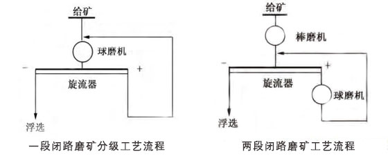 磷矿磨矿分级作业