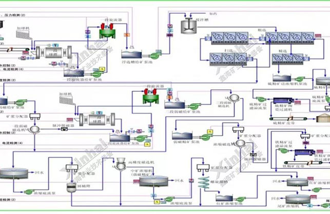 磨矿分级自动控制及监测点示意图